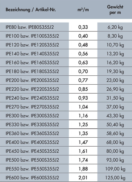 IPE Tabelle